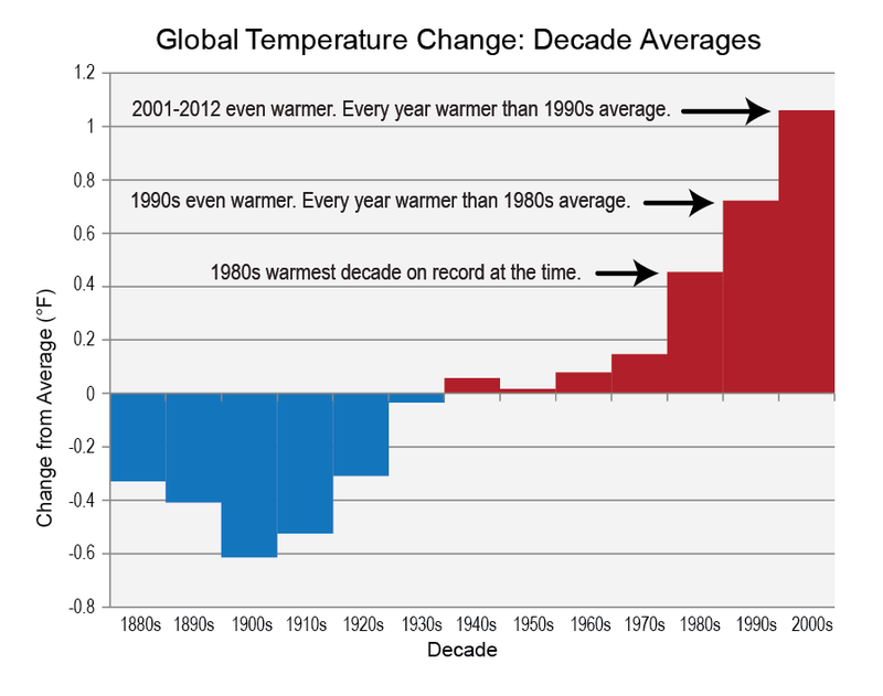 Illustration for article titled 10 Charts That Show How The Climate Has Already Changed